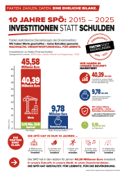Investitionen statt Schulden – Schlagzeilen statt Umsetzung <br />
1 Jahr Dreierkoalition - SPÖ zieht Bilanz